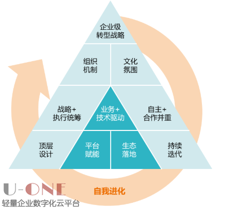 什么是企业数字化？