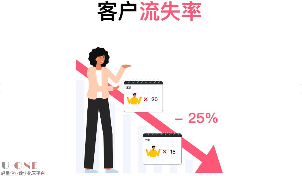 客户管理，不是“管客户”，而是“服务客户”