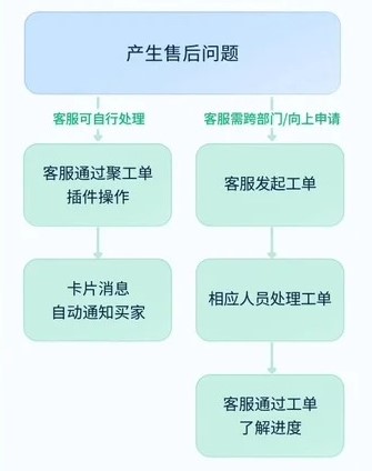 [机智]聚工单—电商售后工单系统_4_聚水潭ERP-赵洁伟_来自小红书网页版.jpg